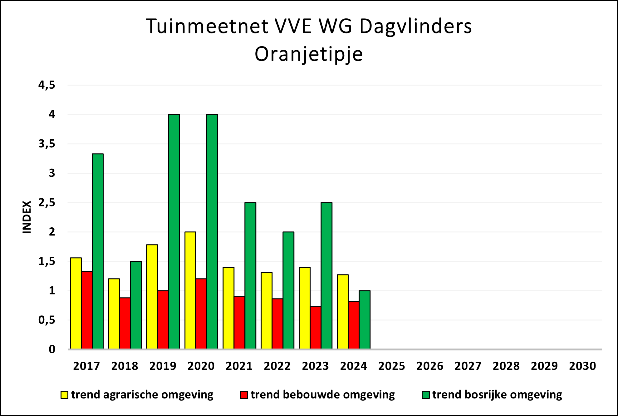 Trend Tuinmeetnet
                                            Ant car 3TT/ 3 garden types